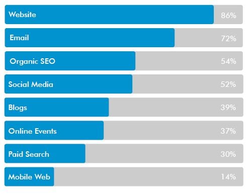 Top 20 B2B Ecommerce Trends For 2020