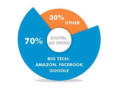 Digital Ad Spend